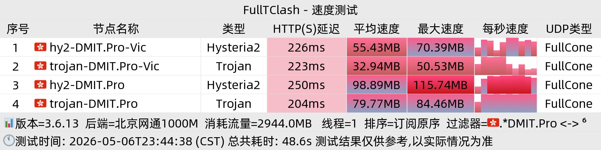 北京网通晚高峰
