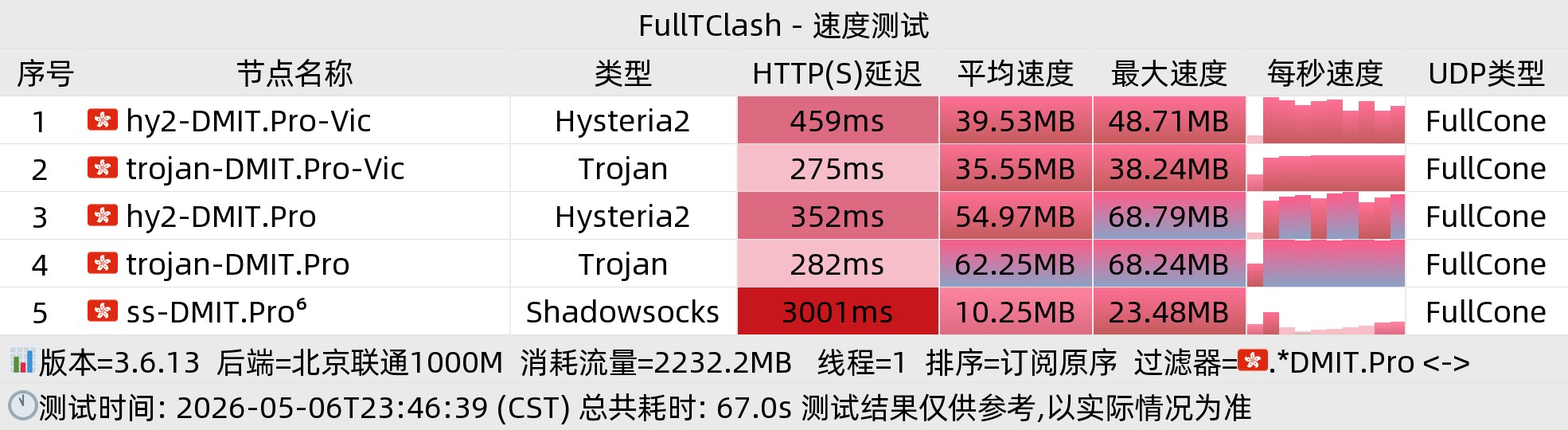 北京联通晚高峰