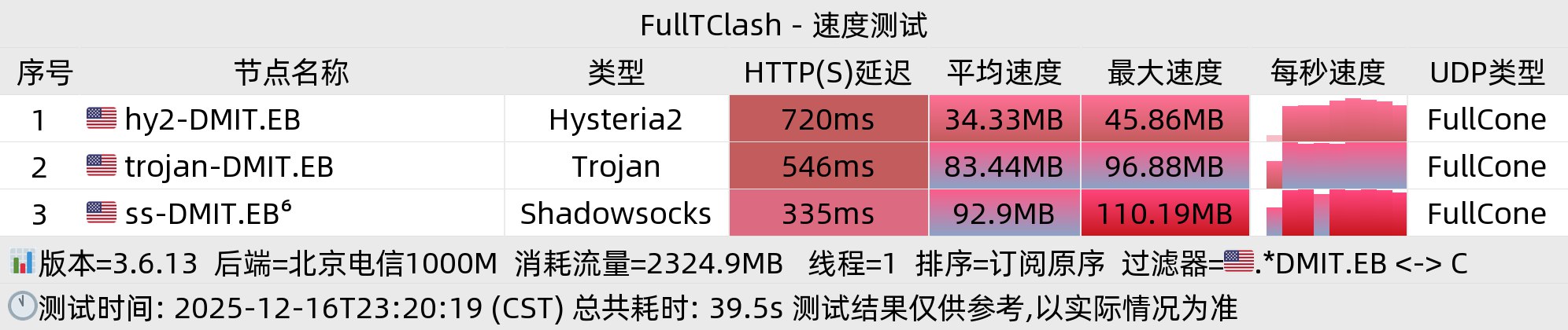 北京电信晚高峰