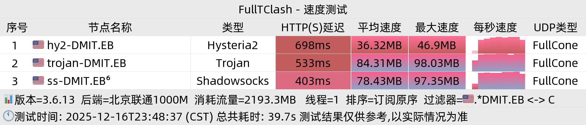 北京联通晚高峰