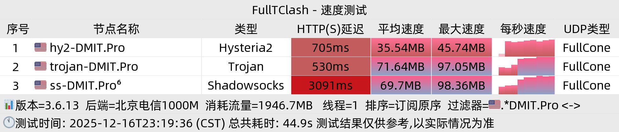 北京电信晚高峰