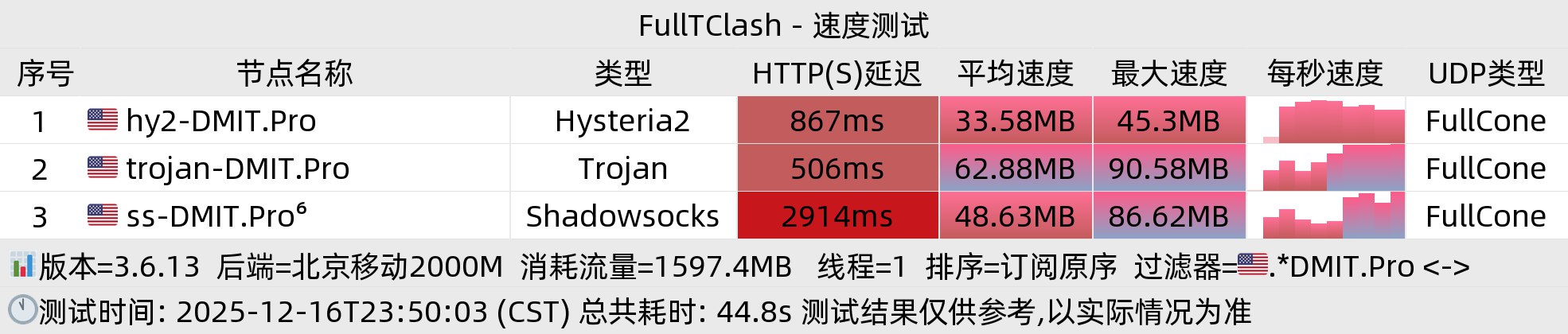 北京移动晚高峰