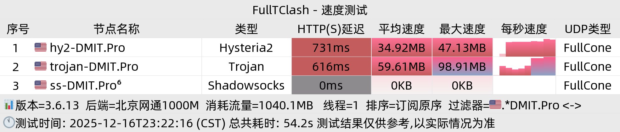 北京网通晚高峰