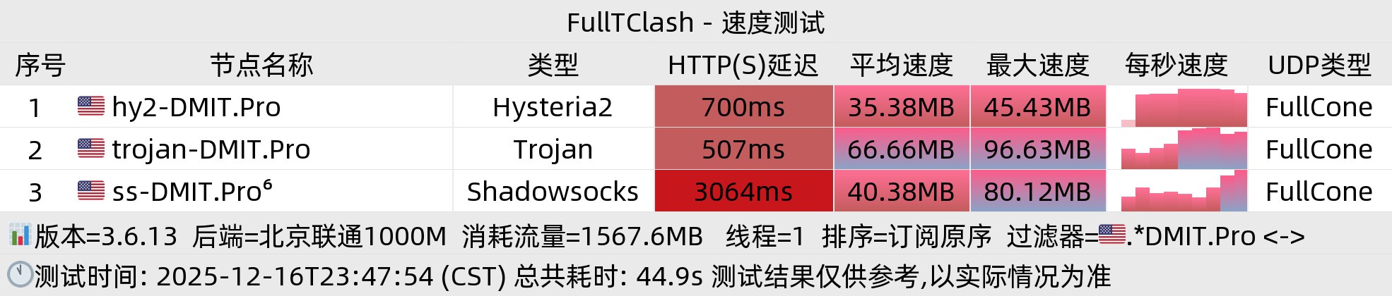 北京联通晚高峰