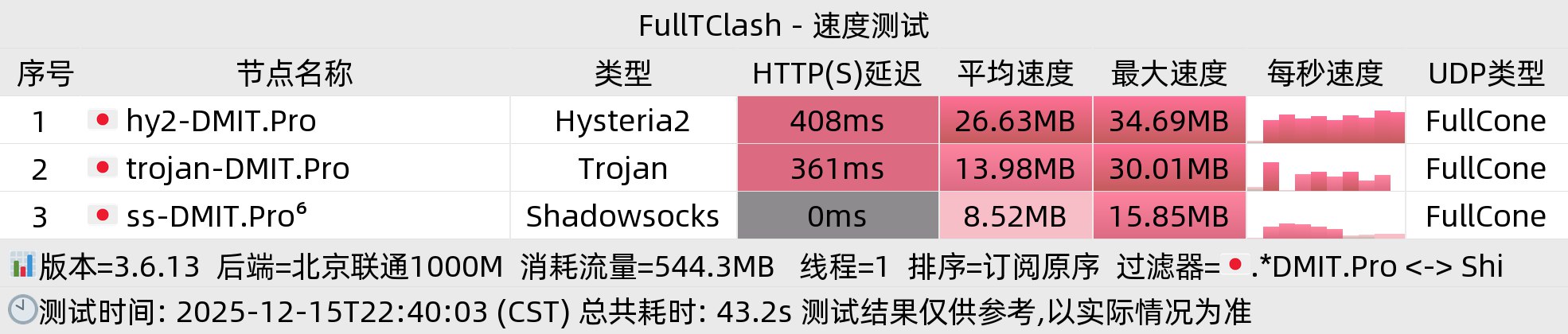 北京联通晚高峰