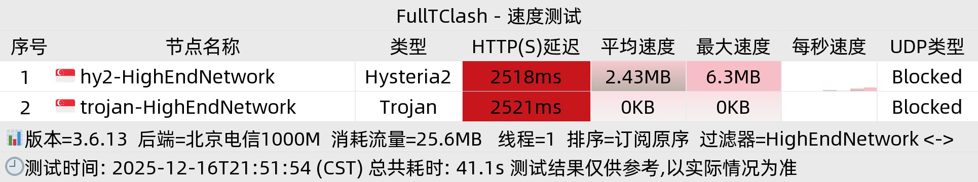 北京电信晚高峰