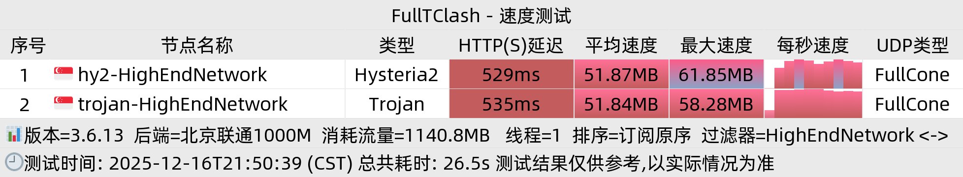 北京联通晚高峰