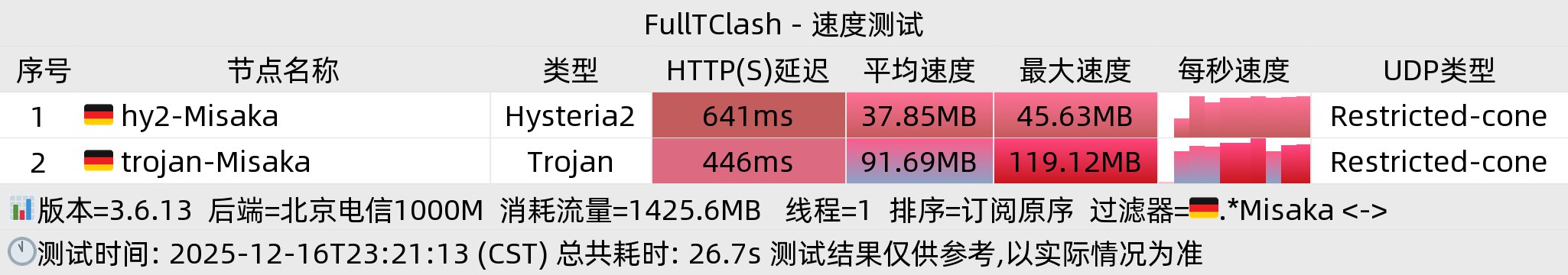 北京电信晚高峰