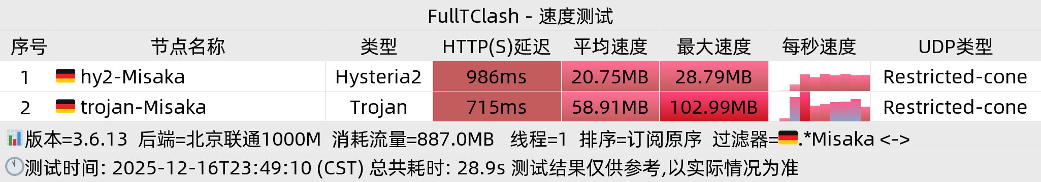 北京联通晚高峰