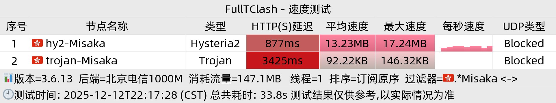 北京电信晚高峰