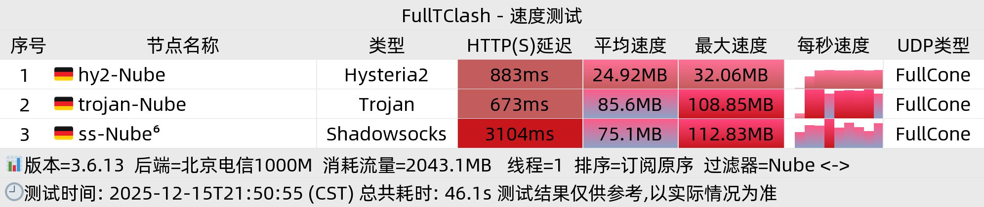 北京电信晚高峰