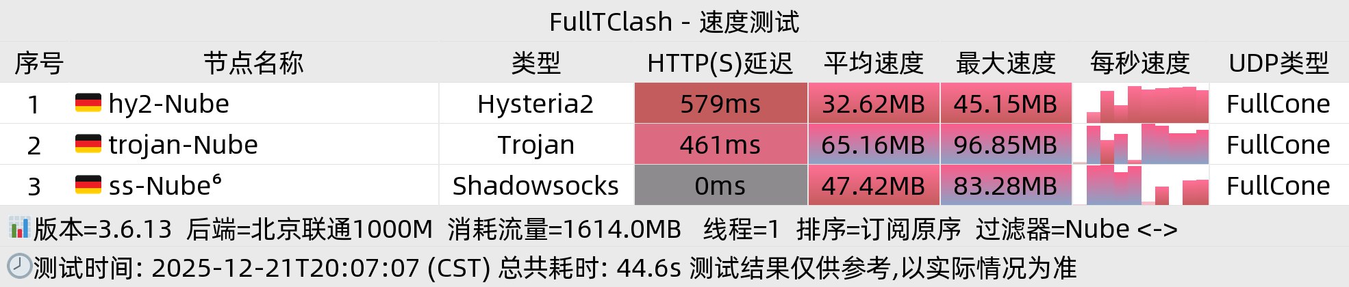 北京联通晚高峰