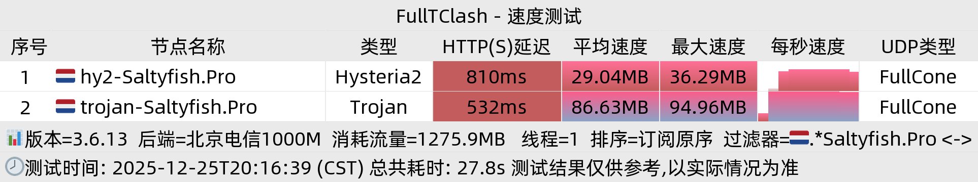 北京电信晚高峰