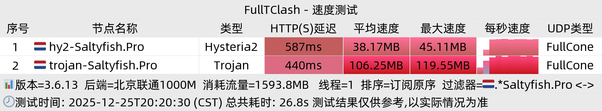 北京联通晚高峰
