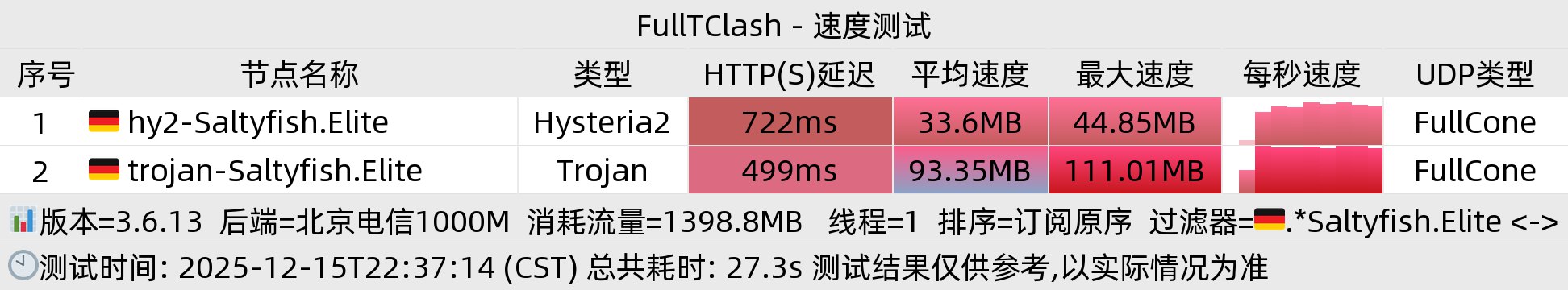 北京电信晚高峰