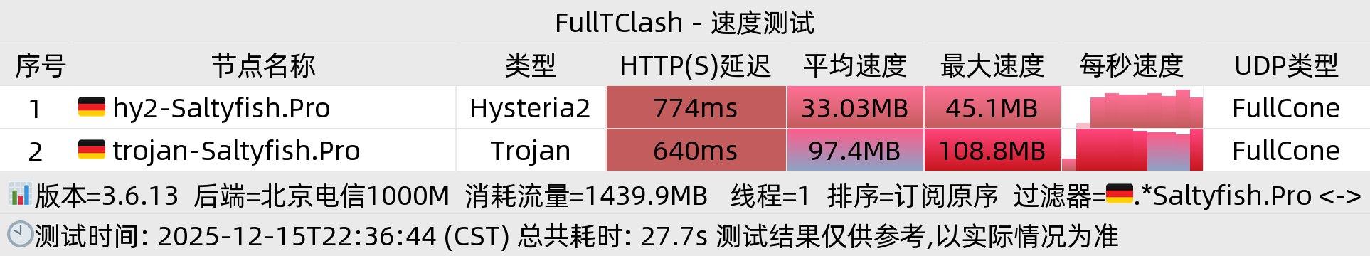 北京电信晚高峰