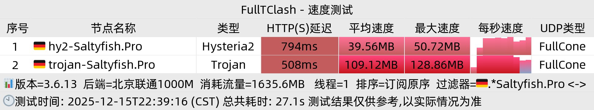 北京联通晚高峰