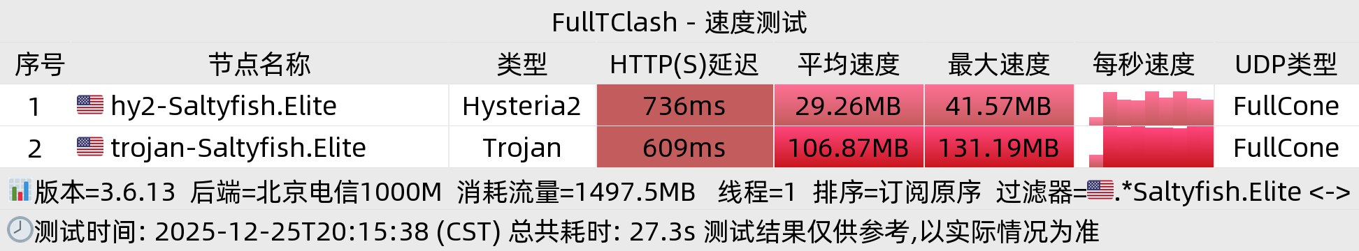 北京电信晚高峰