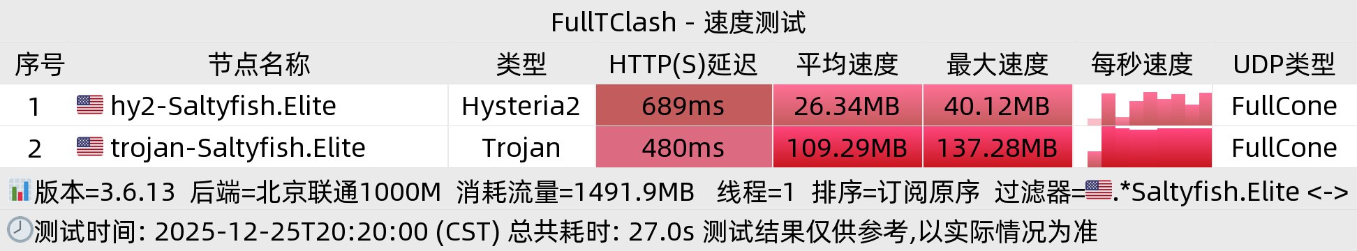 北京联通晚高峰
