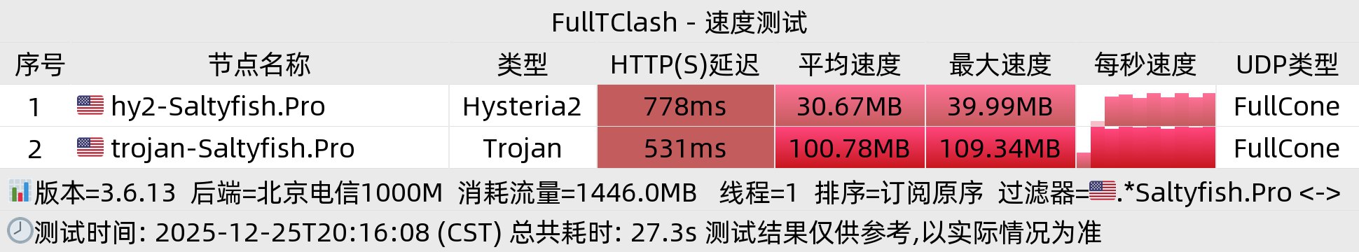 北京电信晚高峰