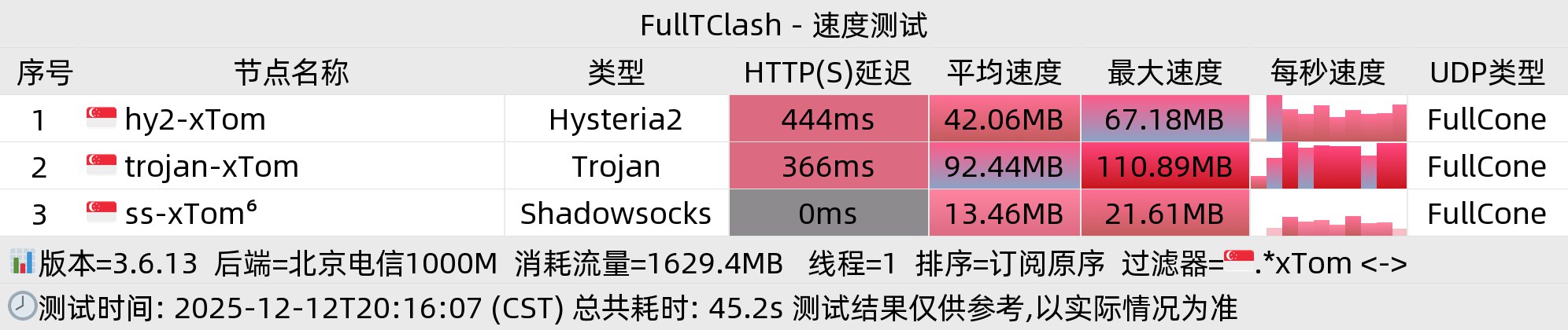 北京电信晚高峰