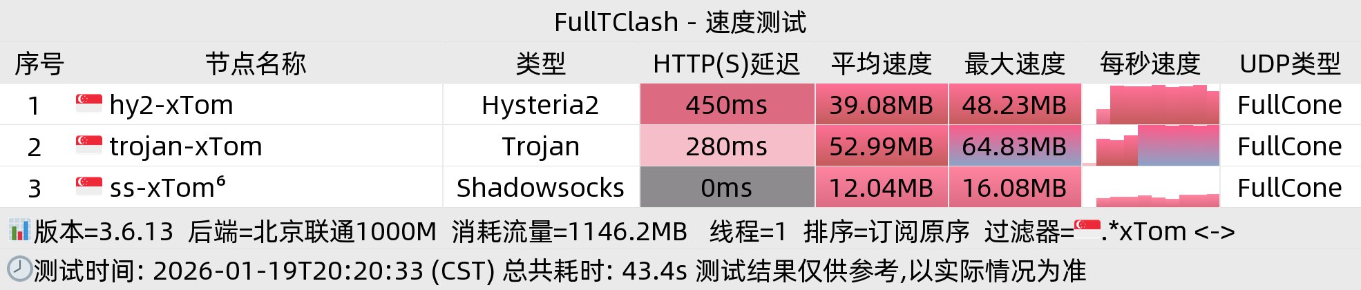 北京联通晚高峰