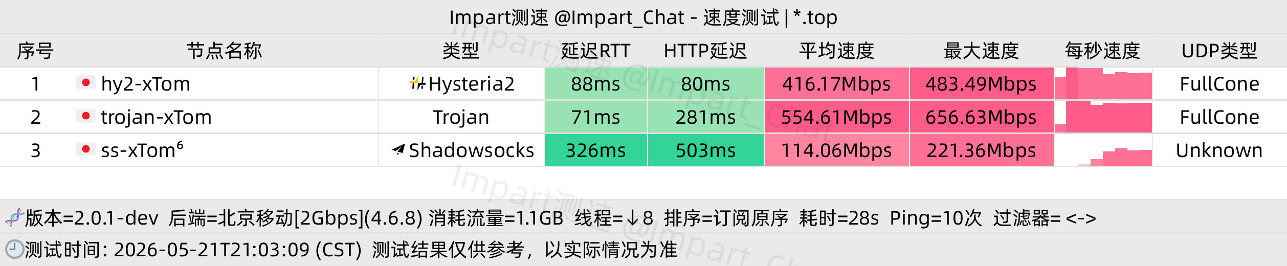 北京移动晚高峰
