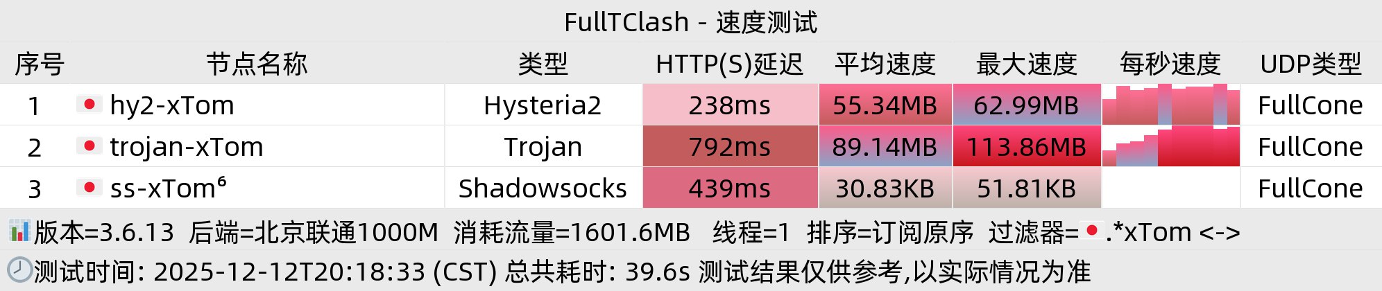 北京联通晚高峰